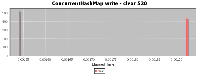 ConcurrentHashMap write - clear 520